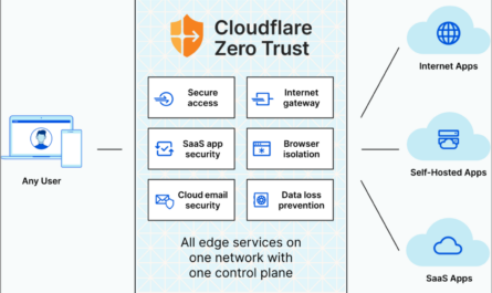 Cloudflare Zero Trust architecture diagram showing how any user can securely access internet apps, self-hosted apps, and SaaS apps through a unified control plane with various security services.
